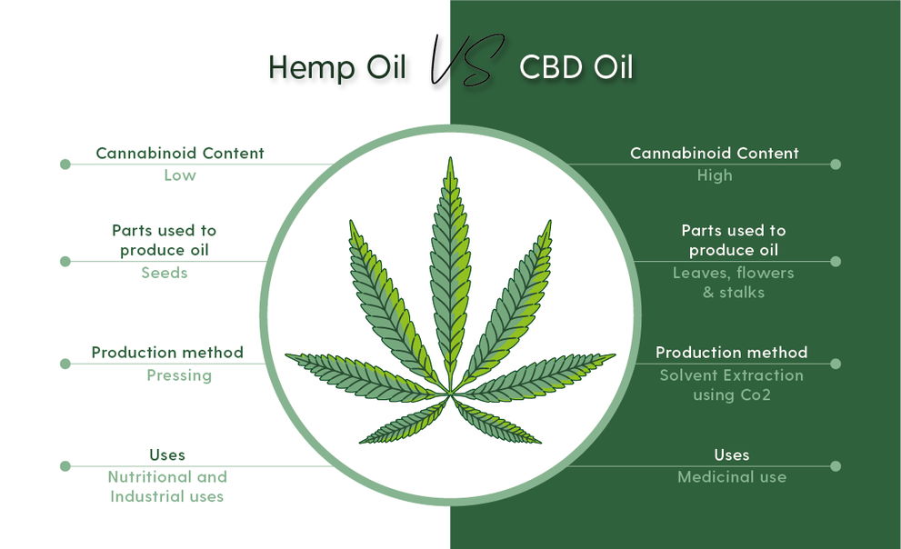 CBD Oil vs Hemp Oil What's the Difference? Cannacares